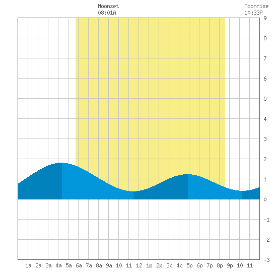 Solomons Island tide chart for Thursday, July 2, 2026