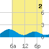 Solomons Island tide chart for Thursday, July 2, 2026