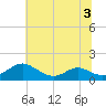 Solomons Island tide chart for Friday, July 3, 2026