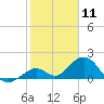 Sombrero Key tide chart for Monday, January 11, 2021