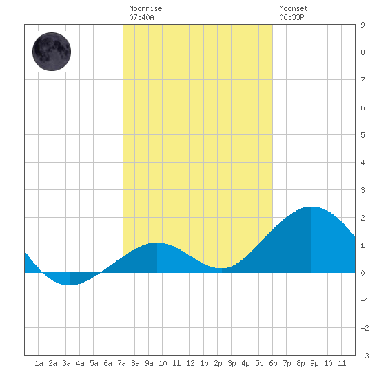 Sombrero Key tide chart for Wednesday, January 13, 2021