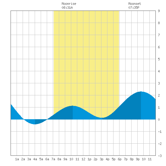 Sombrero Key tide chart for Thursday, January 14, 2021