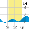 Sombrero Key tide chart for Thursday, January 14, 2021