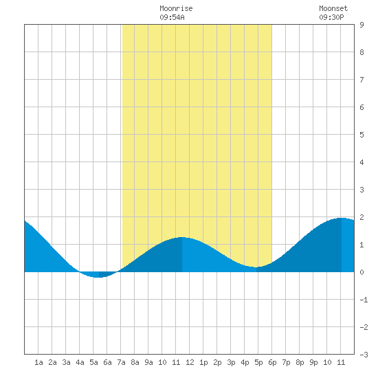 Sombrero Key tide chart for Saturday, January 16, 2021