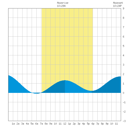 Sombrero Key tide chart for Sunday, January 17, 2021