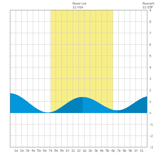 Sombrero Key tide chart for Monday, January 18, 2021