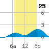 Sombrero Key tide chart for Monday, January 25, 2021