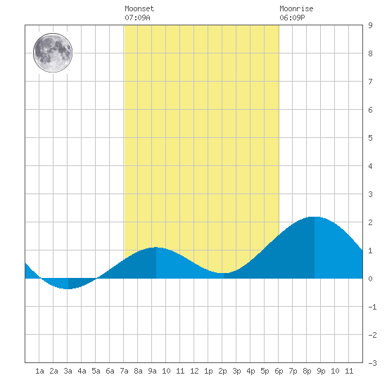 Sombrero Key tide chart for Thursday, January 28, 2021
