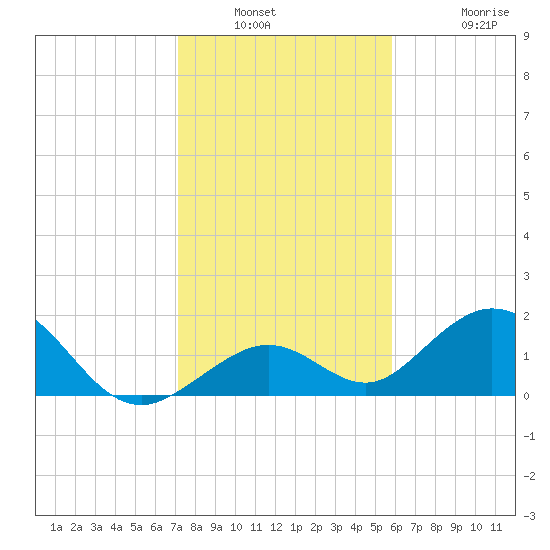 Sombrero Key tide chart for Saturday, January 2, 2021