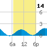 Sombrero Key tide chart for Sunday, February 14, 2021