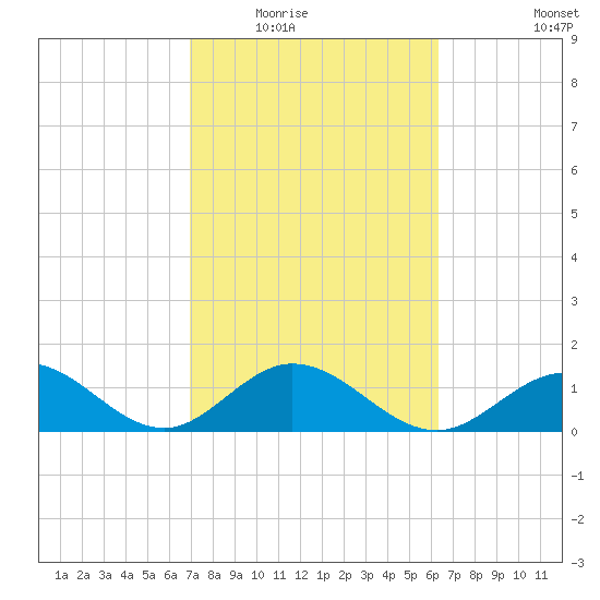 Sombrero Key tide chart for Tuesday, February 16, 2021