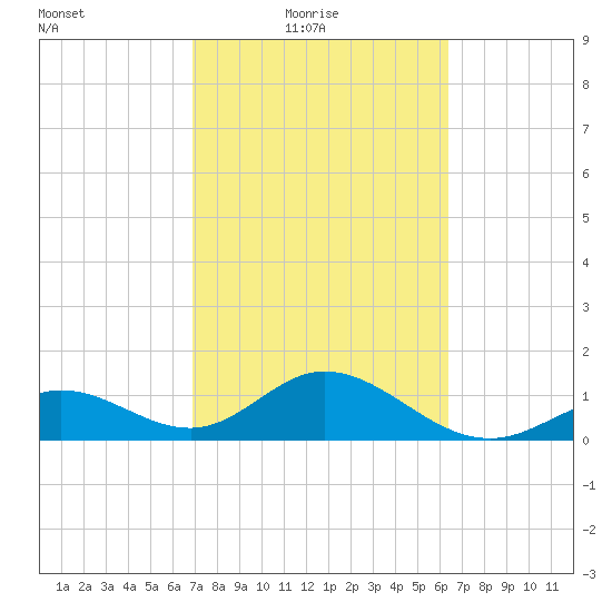 Sombrero Key tide chart for Thursday, February 18, 2021