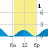 Sombrero Key tide chart for Monday, February 1, 2021