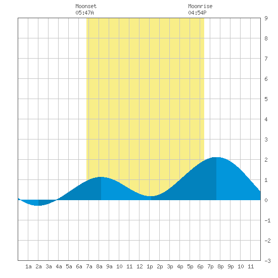 Sombrero Key tide chart for Thursday, February 25, 2021