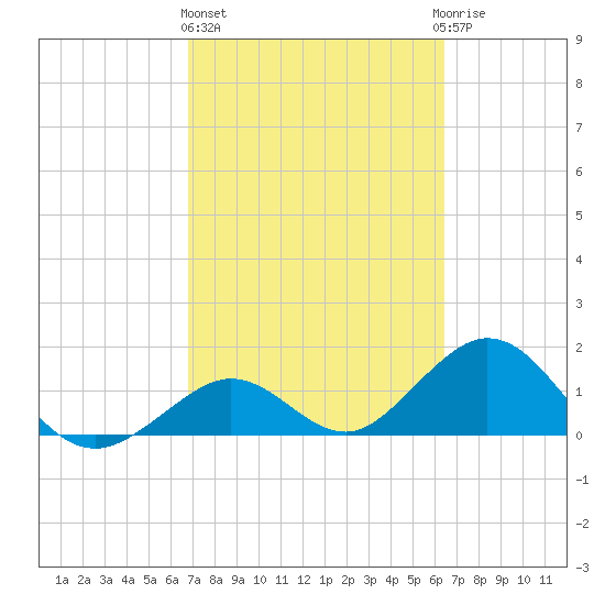Sombrero Key tide chart for Friday, February 26, 2021