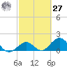 Sombrero Key tide chart for Saturday, February 27, 2021