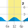 Sombrero Key tide chart for Tuesday, February 2, 2021