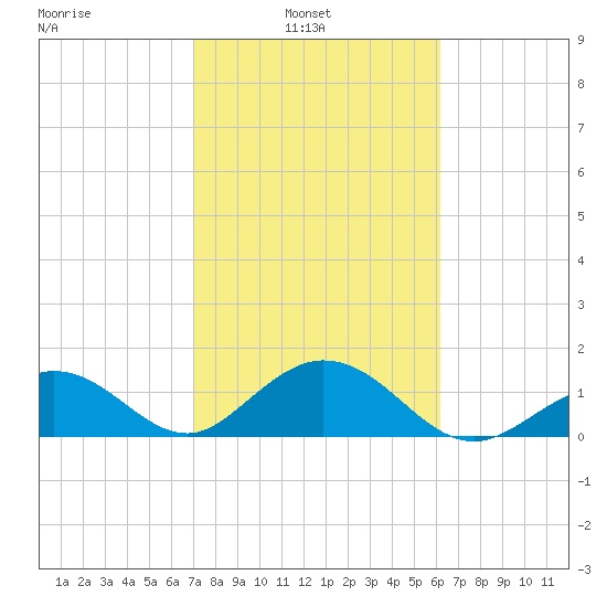Sombrero Key tide chart for Wednesday, February 3, 2021