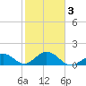 Sombrero Key tide chart for Wednesday, February 3, 2021