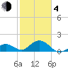 Sombrero Key tide chart for Thursday, February 4, 2021