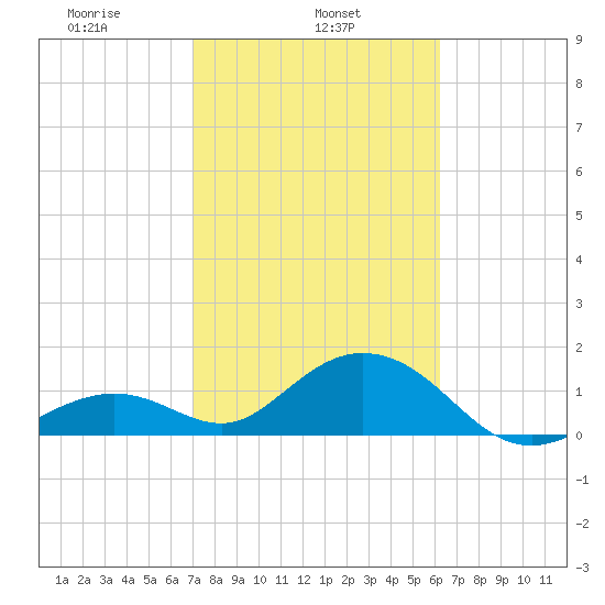Sombrero Key tide chart for Friday, February 5, 2021