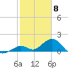 Sombrero Key tide chart for Monday, February 8, 2021