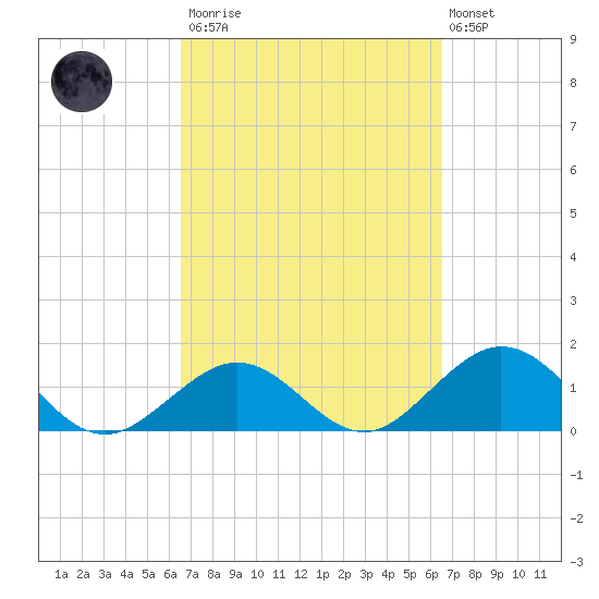 Sombrero Key tide chart for Saturday, March 13, 2021