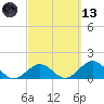 Sombrero Key tide chart for Saturday, March 13, 2021