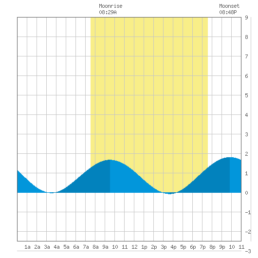 Sombrero Key tide chart for Sunday, March 14, 2021