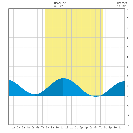 Sombrero Key tide chart for Tuesday, March 16, 2021