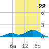 Sombrero Key tide chart for Monday, March 22, 2021