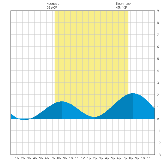 Sombrero Key tide chart for Friday, March 26, 2021