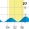 Sombrero Key tide chart for Saturday, March 27, 2021