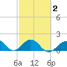Sombrero Key tide chart for Tuesday, March 2, 2021