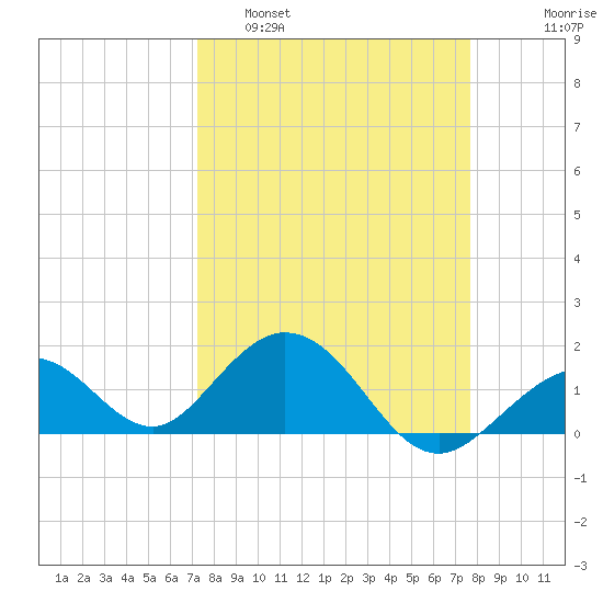 Sombrero Key tide chart for Wednesday, March 31, 2021