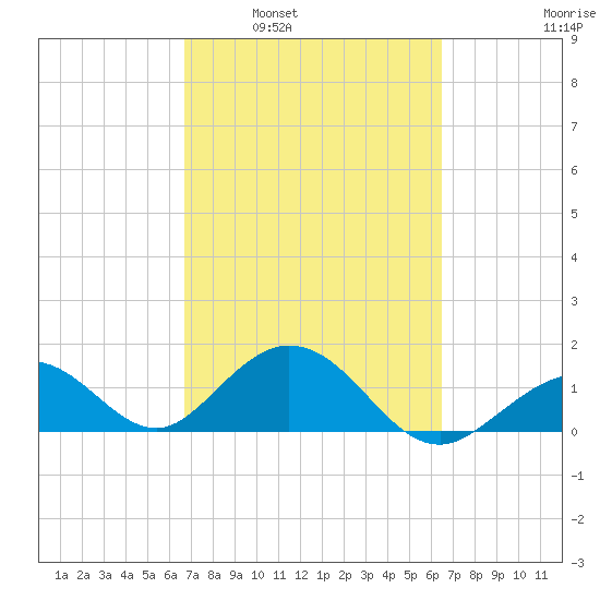 Sombrero Key tide chart for Wednesday, March 3, 2021