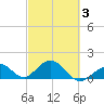 Sombrero Key tide chart for Wednesday, March 3, 2021