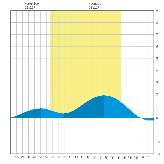 Sombrero Key tide chart for Sunday, March 7, 2021