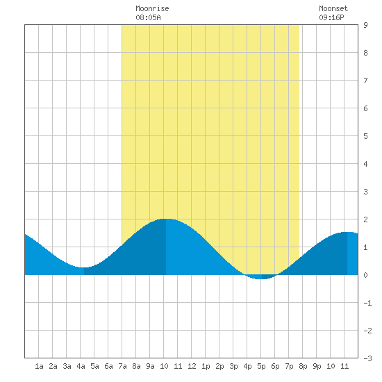 Sombrero Key tide chart for Tuesday, April 13, 2021