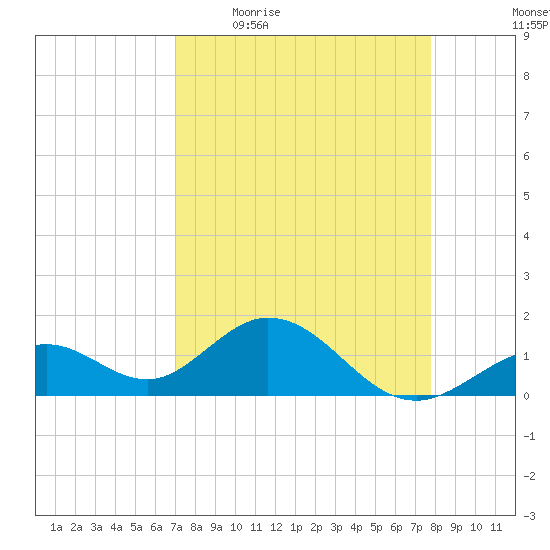 Sombrero Key tide chart for Friday, April 16, 2021