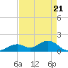 Sombrero Key tide chart for Wednesday, April 21, 2021