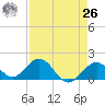 Sombrero Key tide chart for Monday, April 26, 2021
