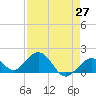Sombrero Key tide chart for Tuesday, April 27, 2021
