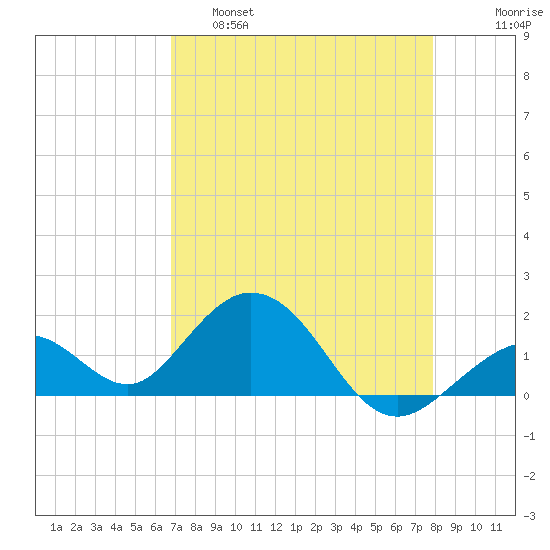 Sombrero Key tide chart for Thursday, April 29, 2021