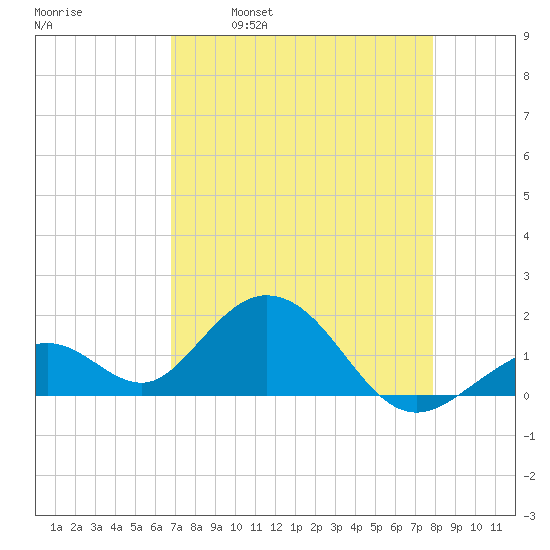 Sombrero Key tide chart for Friday, April 30, 2021
