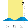 Sombrero Key tide chart for Wednesday, April 7, 2021