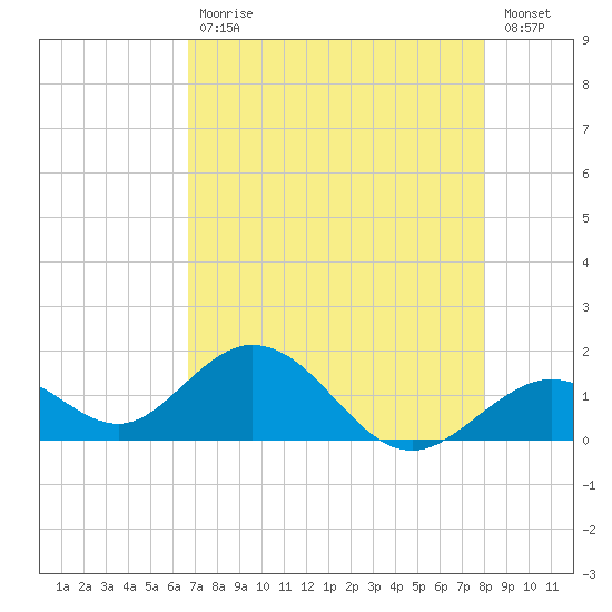 Sombrero Key tide chart for Wednesday, May 12, 2021