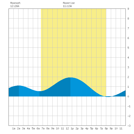 Sombrero Key tide chart for Monday, May 17, 2021