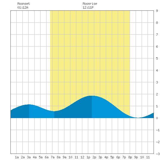 Sombrero Key tide chart for Tuesday, May 18, 2021