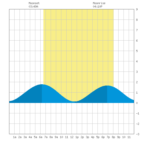 Sombrero Key tide chart for Saturday, May 22, 2021